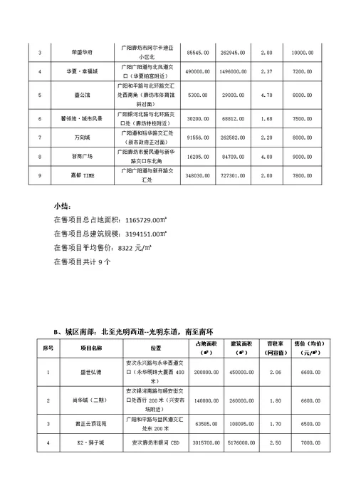 廊坊安居房地产公司融资条件分析报告