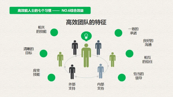 高效人士7个习惯，好习惯通用PPT模板