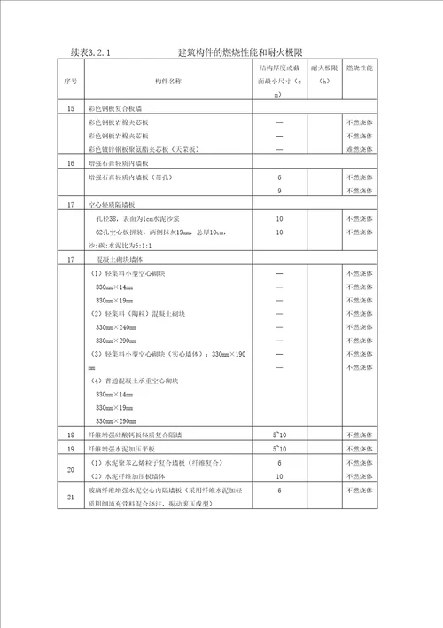 建筑构件的燃烧性能和耐火极限