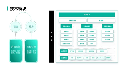 绿色简约风数据逻辑PPT版式合集