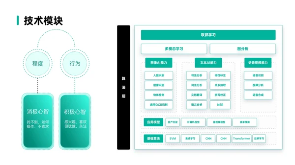 绿色简约风数据逻辑PPT版式合集