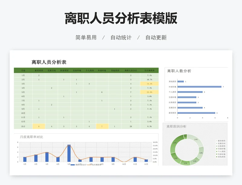 离职人员分析表模版