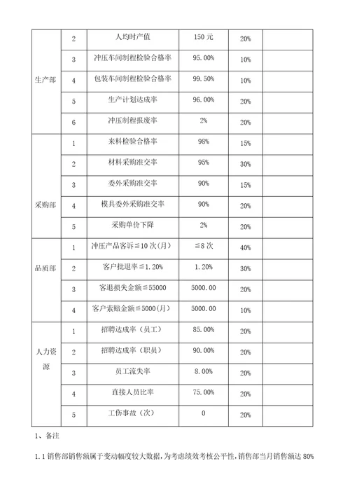 部门负责人KPI绩效考核管理办法共9页