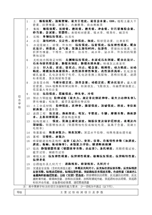 建筑公路水运工程试验检测机构等级标准