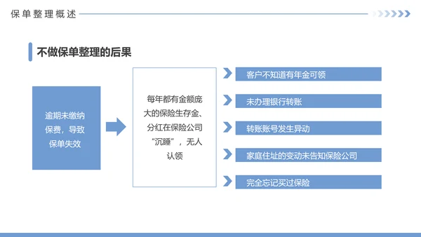 保险公司投何保单整理分享PPT模板