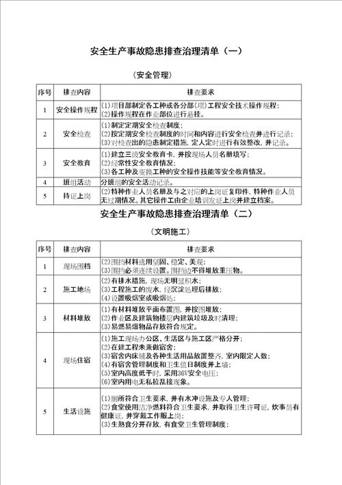 安全生产事故隐患排查治理清单