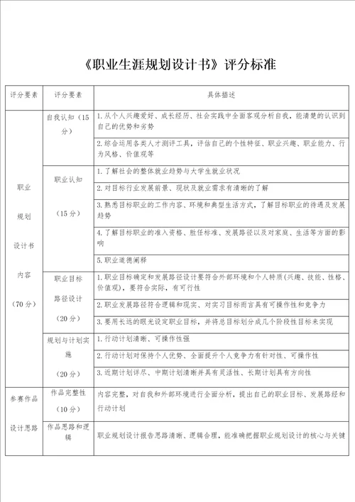 职业生涯规划设计书评分标准