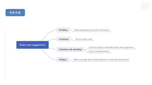 Module 4 Rules and suggestions模块小结课件（54张PPT）