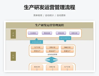 生产研发运营管理流程