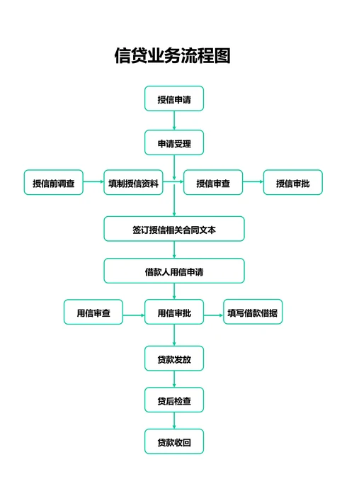 绿色简约信贷业务流程图