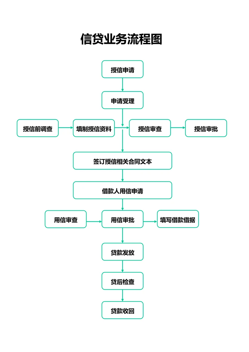绿色简约信贷业务流程图