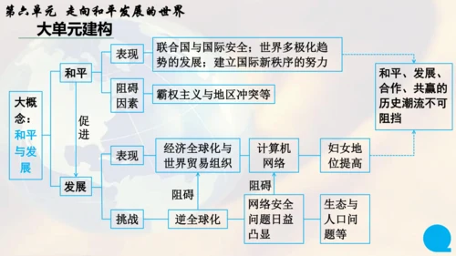 第六单元走向和平发展的世界   单元复习课件（26张PPT）