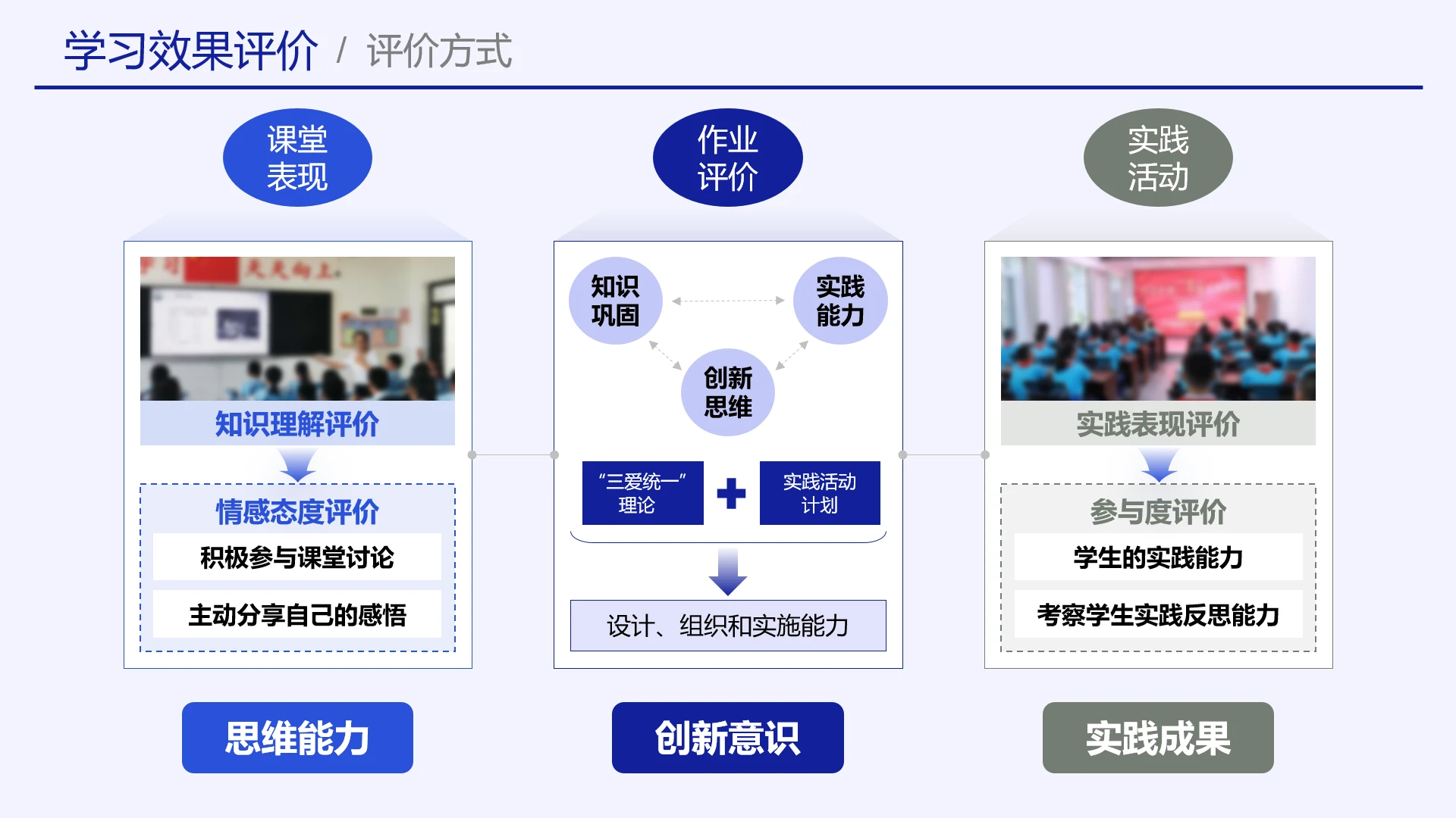 高级蓝色教学实施框架学习效果评价方式