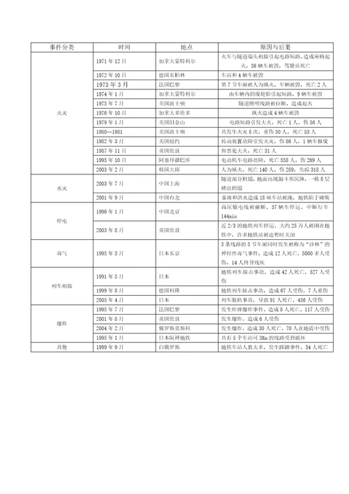 国内外城市轨道交通突发事件