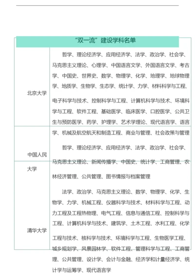 “双一流”建设学科名单.docx