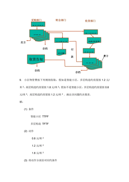 管理信息系统应用题流程图决策树等.docx