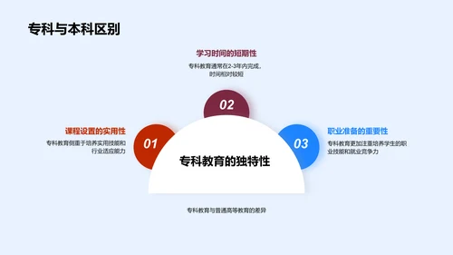 专科教育解析及应用PPT模板