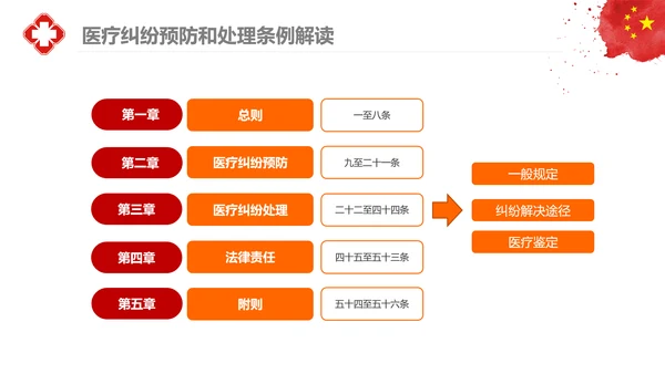 医疗纠纷预防和处理条例学习解读医生PPT