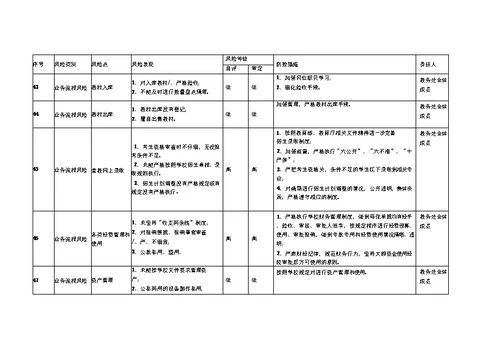 学校教务处廉政风险点排查及防控措施一览表