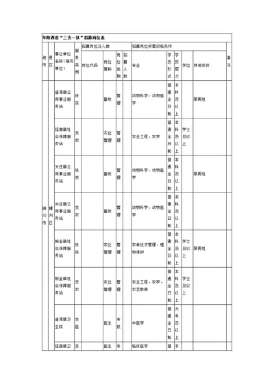 2019年陕西省三支一扶招募岗位表