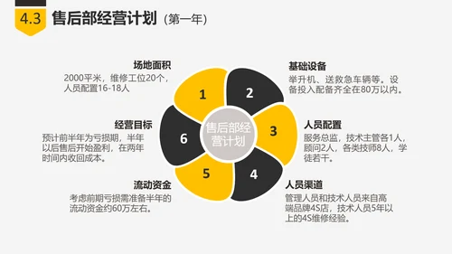商业创业融资项目计划书PPT