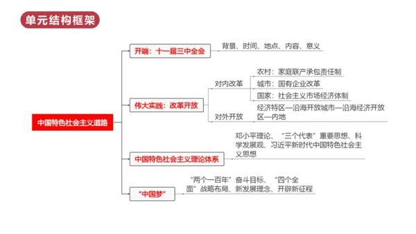 第三单元  中国特色社会主义道路（单元复习课件）八年级历史下册同步备课系列（部编版）
