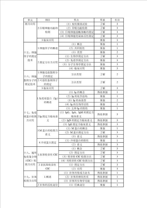 临床医学检验技术中级考试大纲379临床免疫学和免疫学检验部分