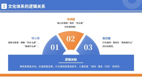 蓝橙色简约商务风企业文化宣导PPT模板