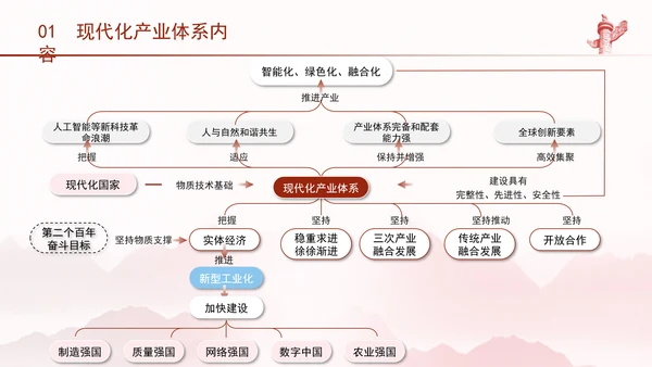 二十届三中全会学习解读现代化产业体系党课ppt