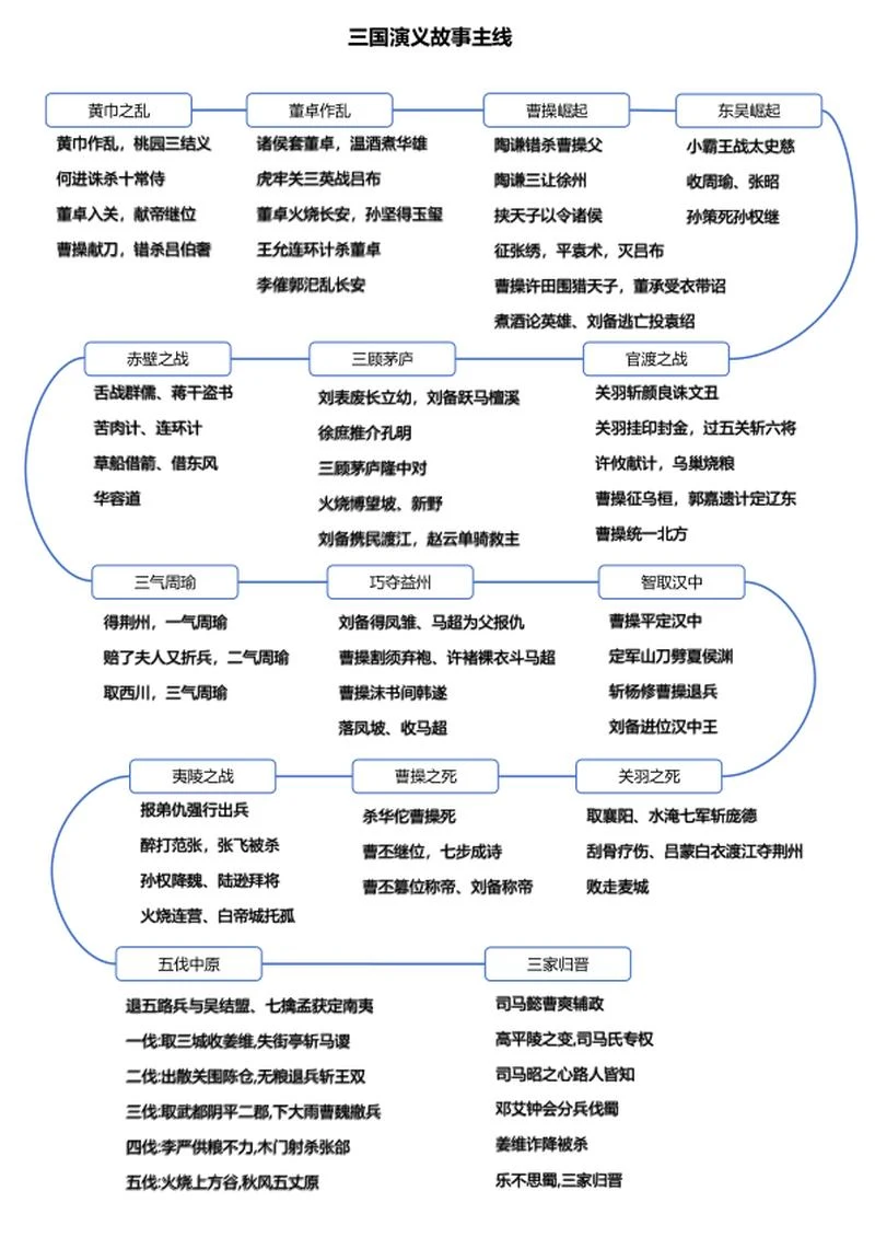 三国演义故事主线思维导图word模板