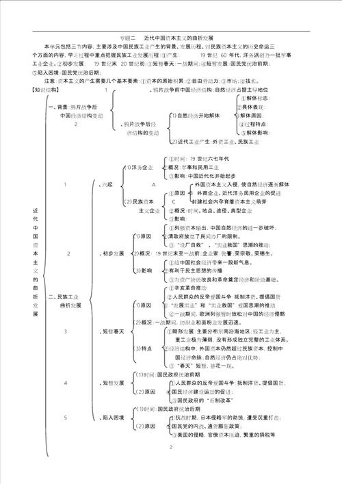 高中历史必修二知识结构、框架大括号