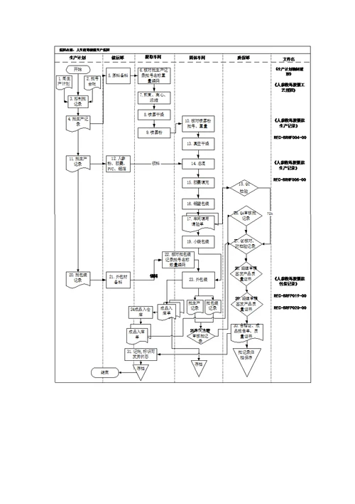 人参败毒胶囊生产流程document5页