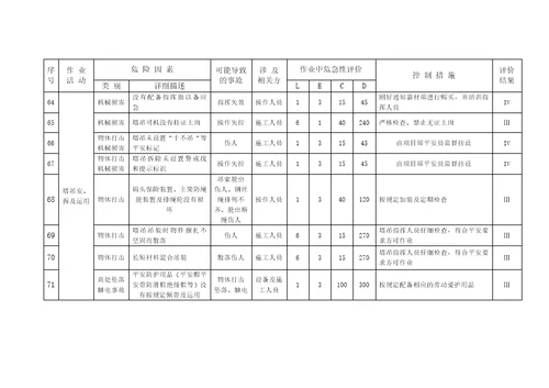 建筑工程危险源辨识与风险评价表