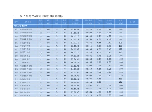 2011年度全国火电300MW级机组竞赛资料