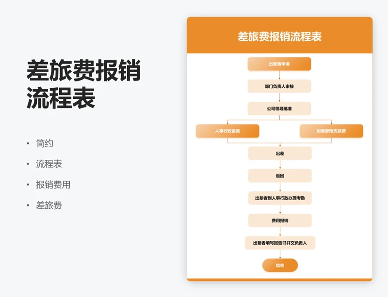 差旅费报销流程表