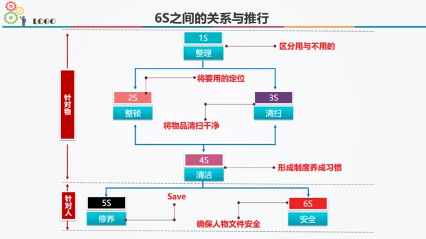 6S现场管理方法与技巧通用PPT模板