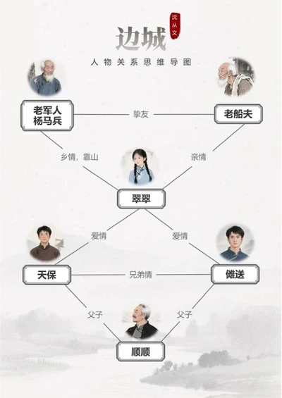 人物关系-边城文学水墨风思维导图Word模板