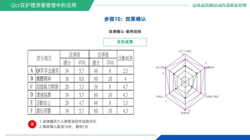 蓝绿色商务风QCC品管圈医疗质量管理品管圈医务人员培训