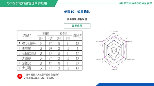 蓝绿色商务风QCC品管圈医疗质量管理品管圈医务人员培训