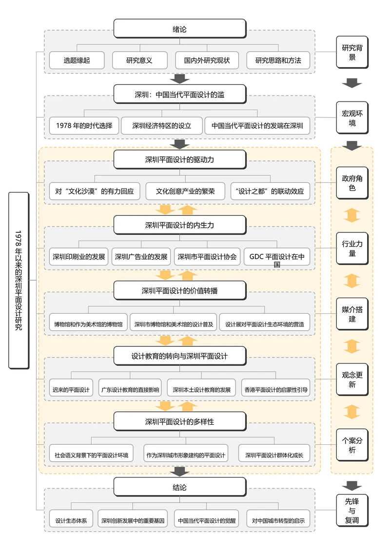 黑白简约通用论文流程图