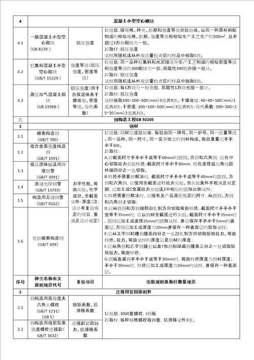 主要建材进场复验试验项目与取样表