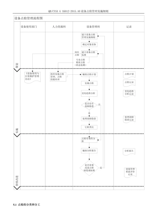 西昌分厂设备管理点检实施细则.docx