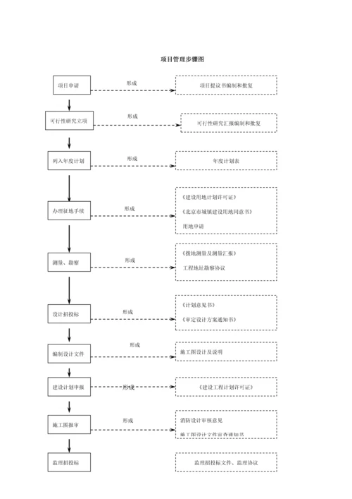 老旧小区综合整治节能改造工程项目管理业务手册模板.docx