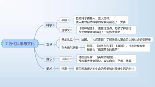 九下第二单元 第二次工业革命和近代科学文化  单元复习课件
