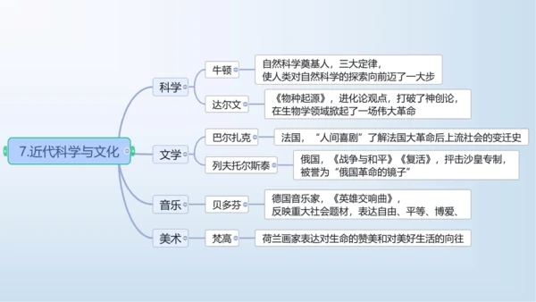 九下第二单元 第二次工业革命和近代科学文化  单元复习课件