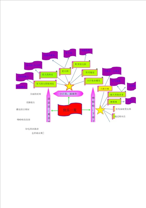 某幼儿园小班主题探究活动实施文本快乐一夏