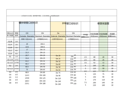 水系统中央空调,镀锌管PPR管,口径对照表,保温管选型表.docx