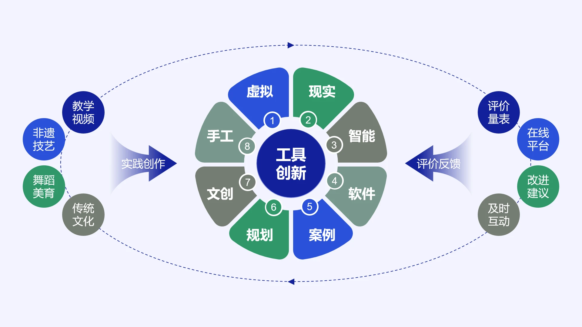 高级蓝色教学实施框架教学创新教学工具