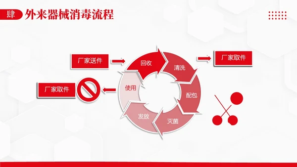 外来器械的管理及处理流程医院设备器械管理PPT课件