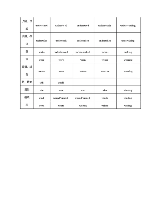 中考必考的136个动词不规则变化表